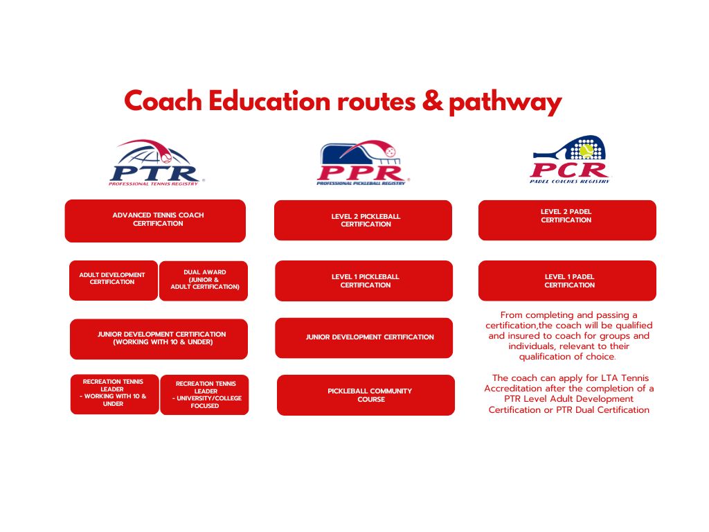Emma Wells Tennis - Coach education pathway